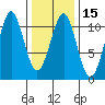 Monte Carlo Island tide chart for Saturday, February 15, 2025