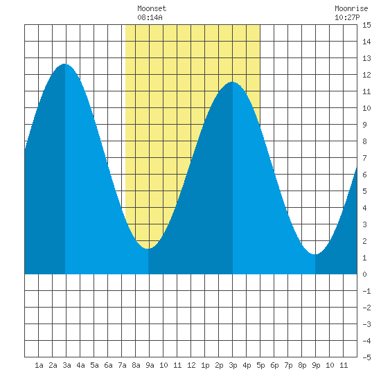 Monte Carlo Island tide chart for Sunday, February 16, 2025