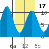 Monte Carlo Island tide chart for Monday, February 17, 2025