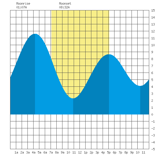 Monte Carlo Island tide chart for Wednesday, February 19, 2025