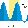 Monte Carlo Island tide chart for Saturday, February 1, 2025