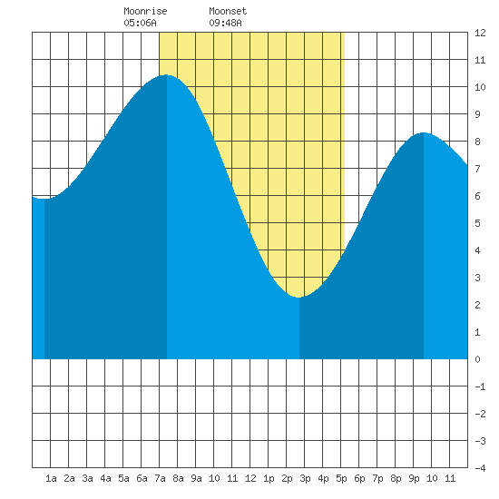 Monte Carlo Island tide chart for Saturday, February 22, 2025