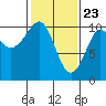 Monte Carlo Island tide chart for Sunday, February 23, 2025
