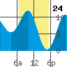 Monte Carlo Island tide chart for Monday, February 24, 2025