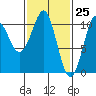 Monte Carlo Island tide chart for Tuesday, February 25, 2025