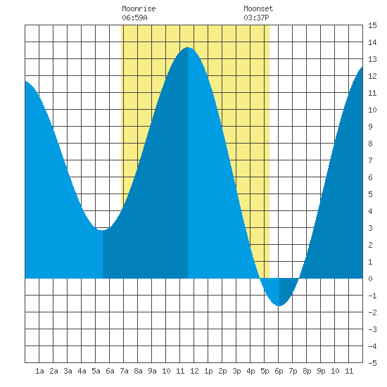Monte Carlo Island tide chart for Wednesday, February 26, 2025