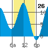 Monte Carlo Island tide chart for Wednesday, February 26, 2025