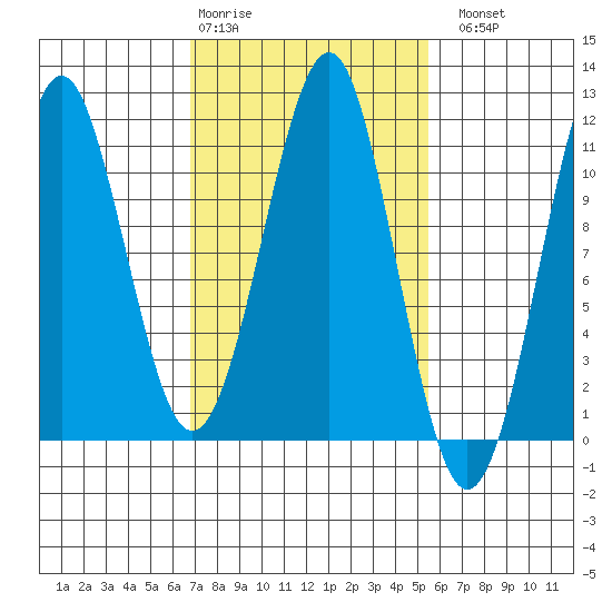 Monte Carlo Island tide chart for Friday, February 28, 2025