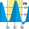 Monte Carlo Island tide chart for Friday, February 28, 2025