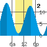 Monte Carlo Island tide chart for Sunday, February 2, 2025