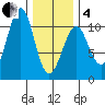 Monte Carlo Island tide chart for Tuesday, February 4, 2025