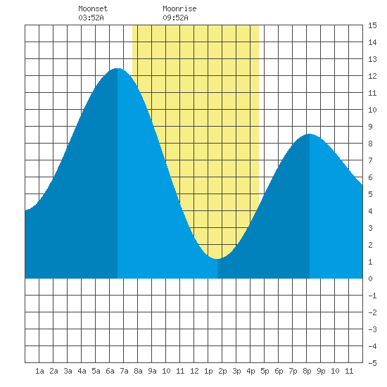 Monte Carlo Island tide chart for Thursday, February 6, 2025