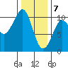 Monte Carlo Island tide chart for Friday, February 7, 2025