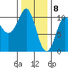 Monte Carlo Island tide chart for Saturday, February 8, 2025