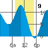 Monte Carlo Island tide chart for Sunday, February 9, 2025