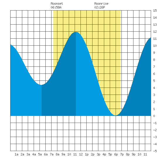 Monte Carlo Island tide chart for Monday, March 10, 2025