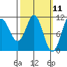Monte Carlo Island tide chart for Tuesday, March 11, 2025