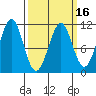 Monte Carlo Island tide chart for Sunday, March 16, 2025