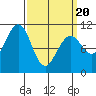 Monte Carlo Island tide chart for Thursday, March 20, 2025