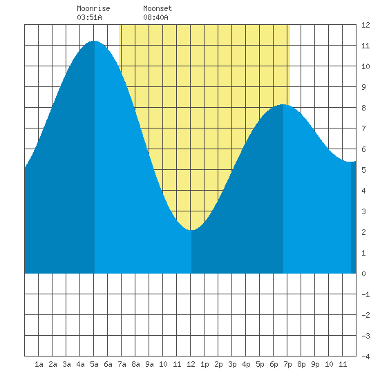 Monte Carlo Island tide chart for Friday, March 21, 2025