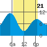 Monte Carlo Island tide chart for Friday, March 21, 2025