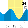 Monte Carlo Island tide chart for Monday, March 24, 2025