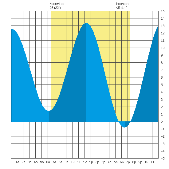 Monte Carlo Island tide chart for Thursday, March 27, 2025