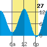 Monte Carlo Island tide chart for Thursday, March 27, 2025