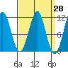 Monte Carlo Island tide chart for Friday, March 28, 2025