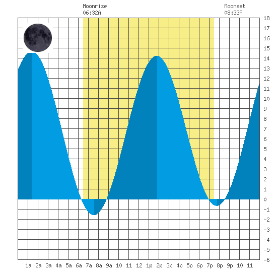 Monte Carlo Island tide chart for Saturday, March 29, 2025