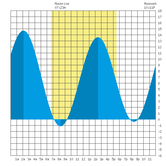 Monte Carlo Island tide chart for Sunday, March 2, 2025