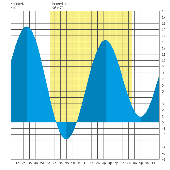 Monte Carlo Island tide chart for Monday, March 31, 2025