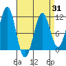 Monte Carlo Island tide chart for Monday, March 31, 2025
