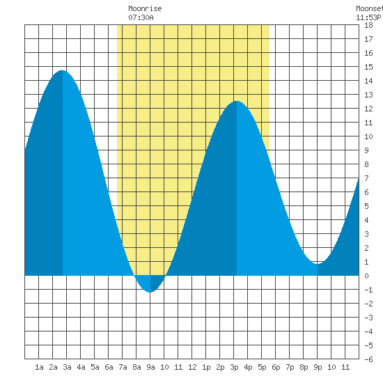 Monte Carlo Island tide chart for Monday, March 3, 2025