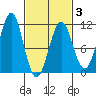 Monte Carlo Island tide chart for Monday, March 3, 2025