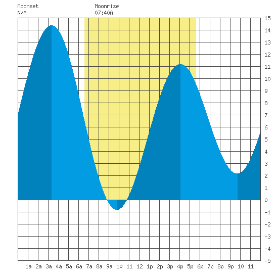 Monte Carlo Island tide chart for Tuesday, March 4, 2025