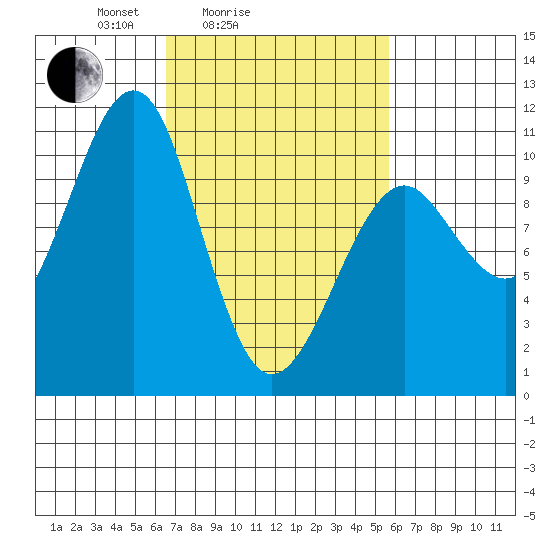 Monte Carlo Island tide chart for Thursday, March 6, 2025