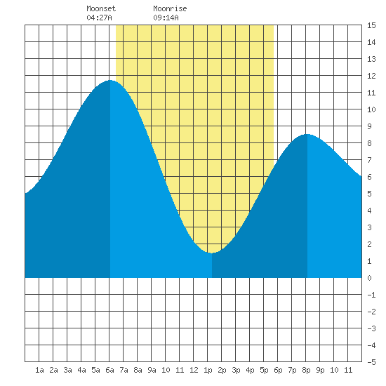 Monte Carlo Island tide chart for Friday, March 7, 2025