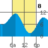 Monte Carlo Island tide chart for Saturday, March 8, 2025