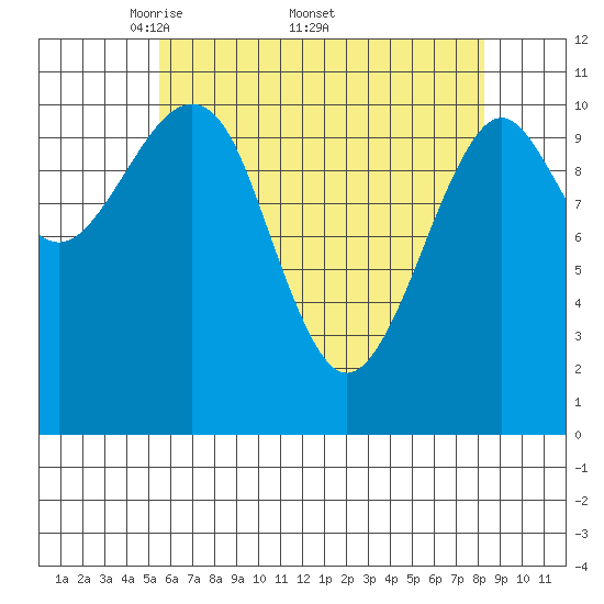Monte Carlo Island tide chart for Monday, April 21, 2025