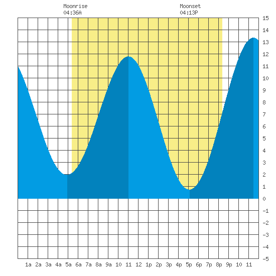 Monte Carlo Island tide chart for Thursday, April 24, 2025