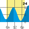 Monte Carlo Island tide chart for Thursday, April 24, 2025