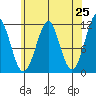 Monte Carlo Island tide chart for Friday, April 25, 2025