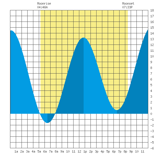 Monte Carlo Island tide chart for Saturday, April 26, 2025
