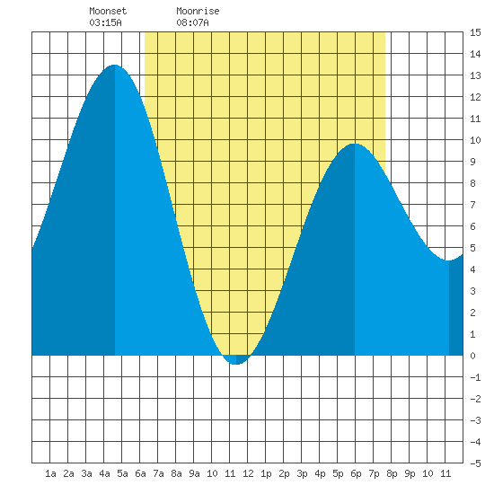 Monte Carlo Island tide chart for Thursday, April 3, 2025