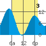 Monte Carlo Island tide chart for Thursday, April 3, 2025