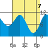 Monte Carlo Island tide chart for Monday, April 7, 2025