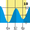 Monte Carlo Island tide chart for Saturday, May 10, 2025