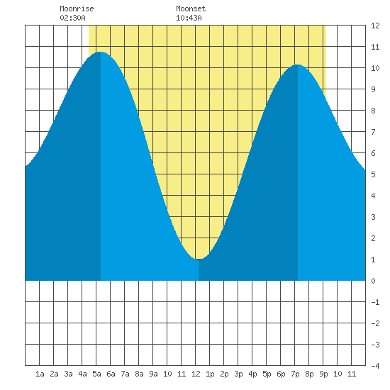 Monte Carlo Island tide chart for Monday, May 19, 2025