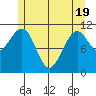Monte Carlo Island tide chart for Monday, May 19, 2025